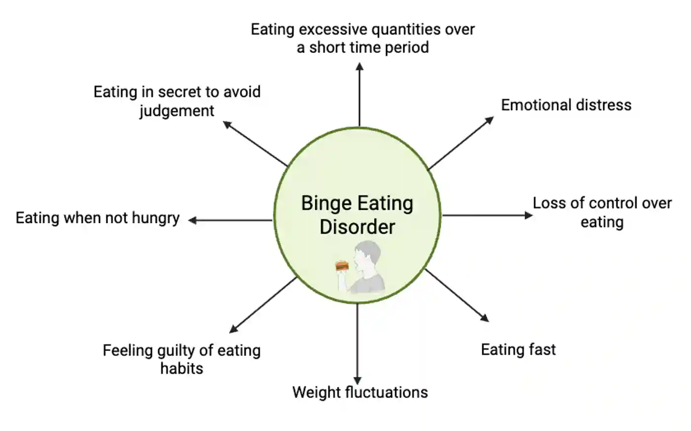 Figure 2.3 – Signs and symptoms of binge eating disorder. Image created using Biorender.